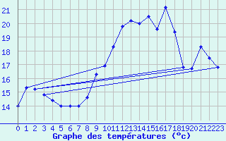 Courbe de tempratures pour Leucate (11)