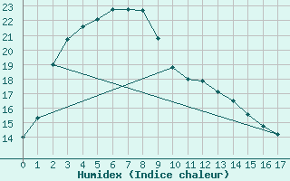 Courbe de l'humidex pour Northcliffe Shannon Calm