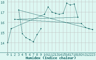 Courbe de l'humidex pour Sunne