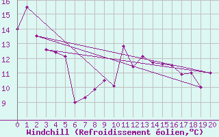 Courbe du refroidissement olien pour Regensburg