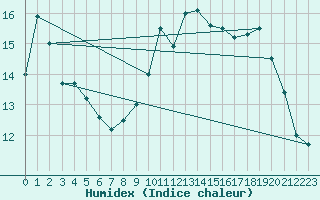 Courbe de l'humidex pour Toulon (83)