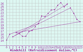 Courbe du refroidissement olien pour Troyes (10)