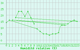 Courbe de l'humidit relative pour Errachidia