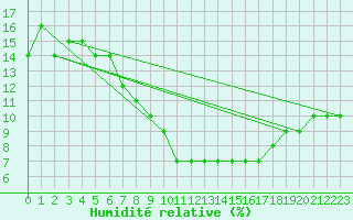 Courbe de l'humidit relative pour Remada