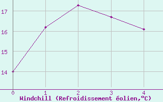 Courbe du refroidissement olien pour Warrnambool