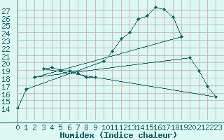 Courbe de l'humidex pour Valence d'Agen (82)