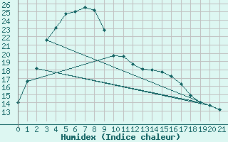 Courbe de l'humidex pour Kalamunda Bicley