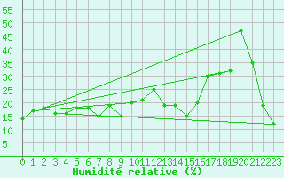 Courbe de l'humidit relative pour Saentis (Sw)