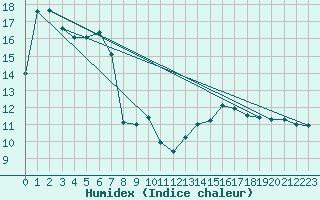 Courbe de l'humidex pour Crest (26)