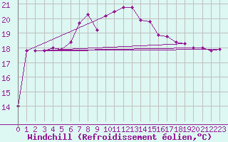 Courbe du refroidissement olien pour Leba