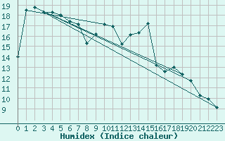 Courbe de l'humidex pour Beaucroissant (38)