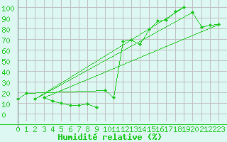 Courbe de l'humidit relative pour Gornergrat