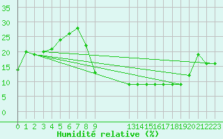 Courbe de l'humidit relative pour El Golea