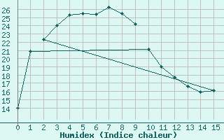 Courbe de l'humidex pour Dalwallinu