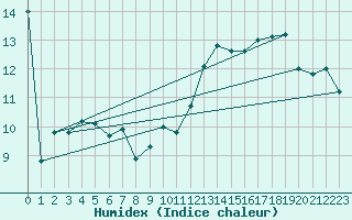 Courbe de l'humidex pour Ile Rousse (2B)