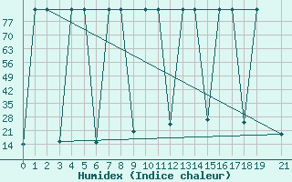 Courbe de l'humidex pour Morn de la Frontera