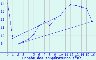 Courbe de tempratures pour Pernaja Orrengrund