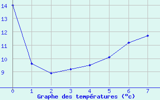 Courbe de tempratures pour Pernaja Orrengrund