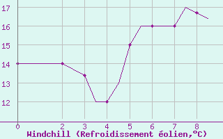 Courbe du refroidissement olien pour Limnos Airport