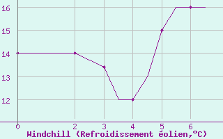 Courbe du refroidissement olien pour Limnos Airport