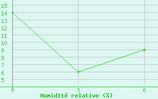 Courbe de l'humidit relative pour Erenhot