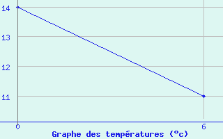 Courbe de tempratures pour Riversdale