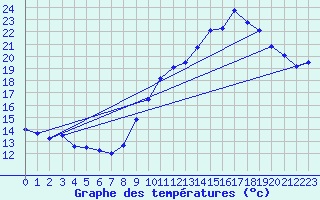 Courbe de tempratures pour Cazaux (33)
