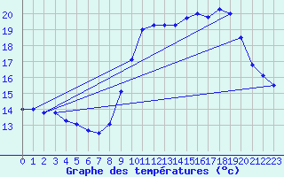 Courbe de tempratures pour Guret Grancher (23)