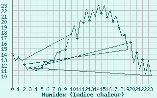 Courbe de l'humidex pour Lugano (Sw)