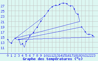 Courbe de tempratures pour Frankfort (All)