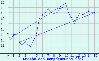 Courbe de tempratures pour De Kooy