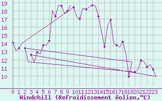 Courbe du refroidissement olien pour Paphos Airport