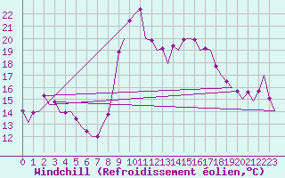 Courbe du refroidissement olien pour Almeria / Aeropuerto