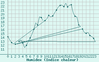 Courbe de l'humidex pour Dublin (Ir)