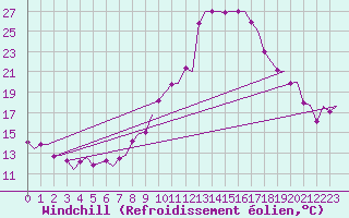 Courbe du refroidissement olien pour Bilbao (Esp)