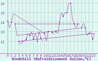 Courbe du refroidissement olien pour Oran / Es Senia