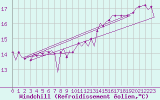 Courbe du refroidissement olien pour Platform P11-b Sea