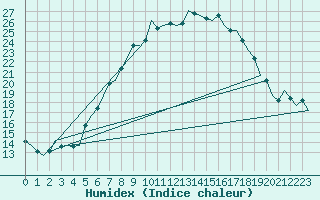 Courbe de l'humidex pour Gluecksburg / Meierwik