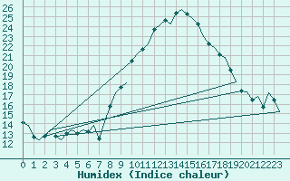 Courbe de l'humidex pour Madrid / Barajas (Esp)