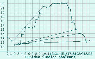 Courbe de l'humidex pour Kryvyi Rih