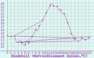 Courbe du refroidissement olien pour Oujda