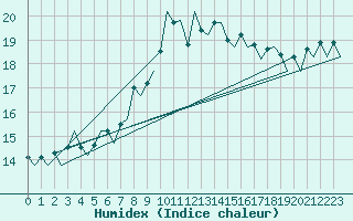 Courbe de l'humidex pour London / Heathrow (UK)