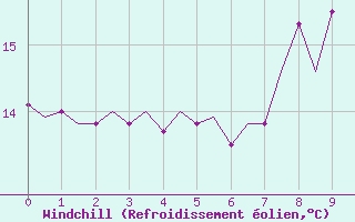 Courbe du refroidissement olien pour Beauvechain (Be)