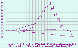 Courbe du refroidissement olien pour Srmellk International Airport