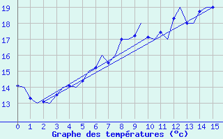 Courbe de tempratures pour Pori