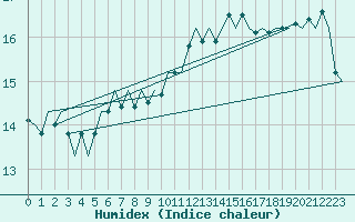 Courbe de l'humidex pour Platform F16-a Sea