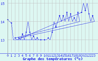 Courbe de tempratures pour Platform K14-fa-1c Sea