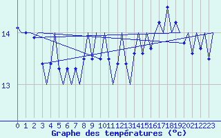 Courbe de tempratures pour Platform L9-ff-1 Sea