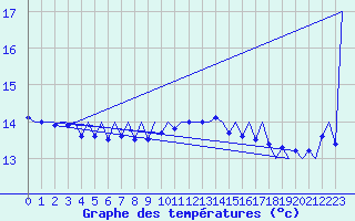 Courbe de tempratures pour Platform L9-ff-1 Sea
