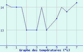 Courbe de tempratures pour Ramstein